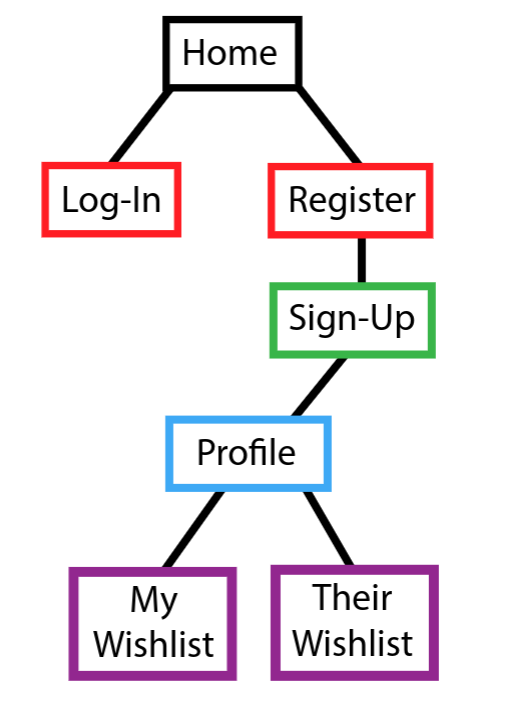 secretsanta-workflow-wireframe